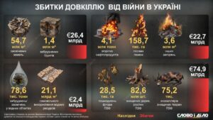 Детальніше про статтю Екологічні втрати України через війну вже перевищили 126 мільярдів євро 🌍