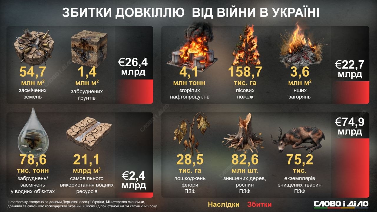 Ви зараз переглядаєте Екологічні втрати України через війну вже перевищили 126 мільярдів євро 🌍